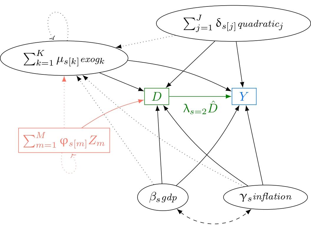 Abbreviated Causal Diagram of the Effect of Dismissals of Tainted Ministers on Presidential Approval