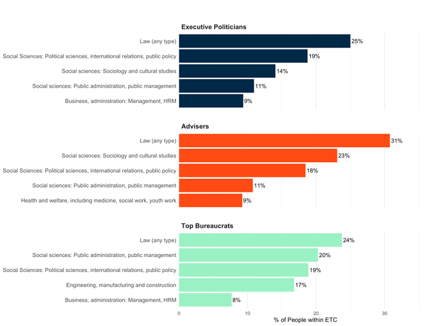 Distribution of Educational Subjects: Top Five Fields by Executive Triangle Category
