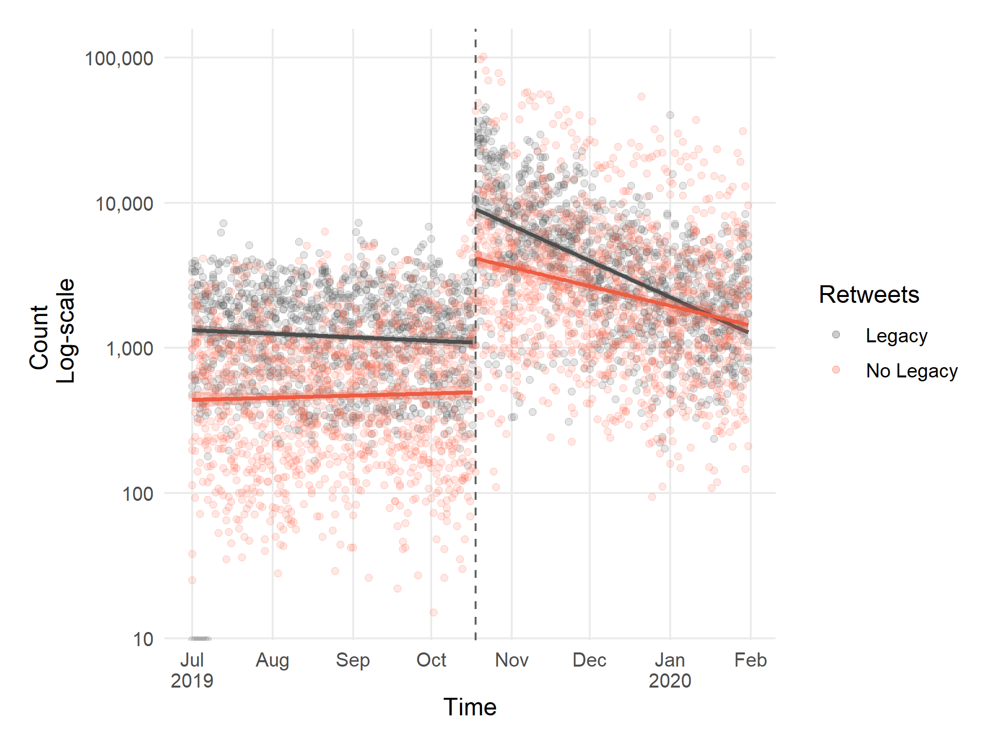 Digital interactions (RTs) with media accounts before and after the Chilean social outburst (July 2019 - January 2020)